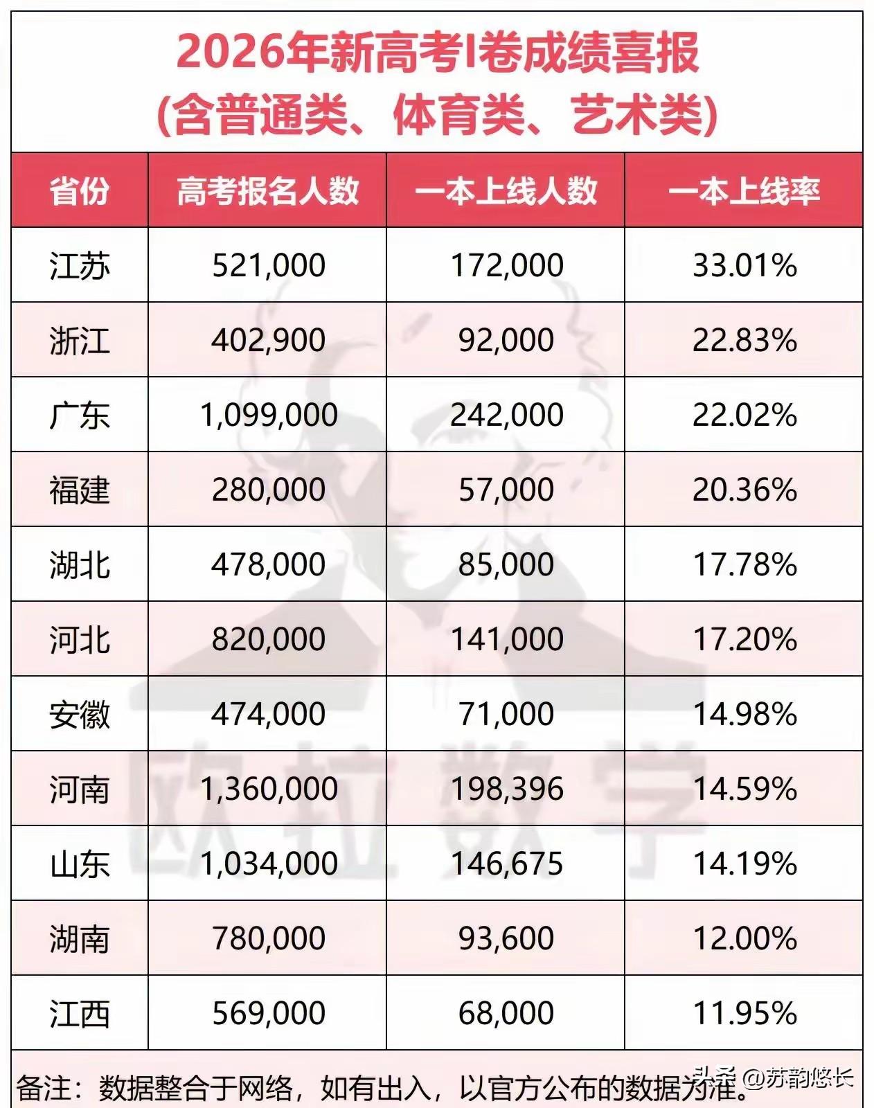 江苏一本率，优势很明显的！浙江虽然600分以上人数很多，但无奈省内高校资源太少