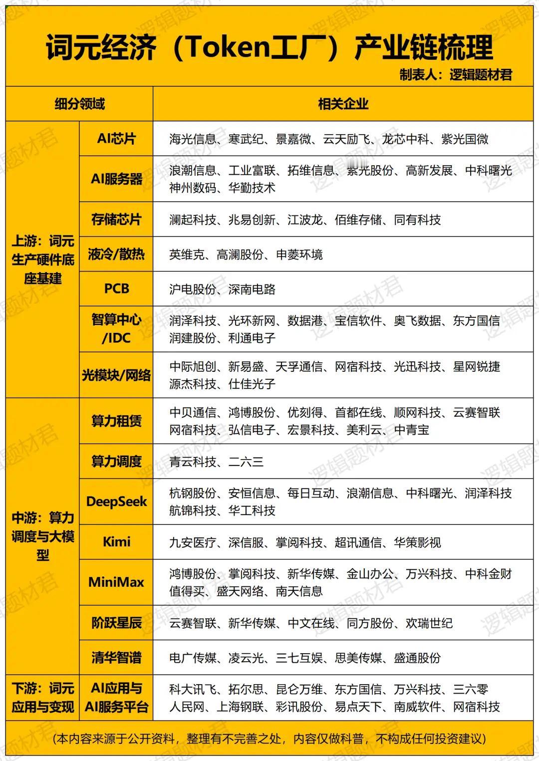 词元经济（Token工厂）最全产业链梳理，一键看懂AI新主线AI新一轮行情