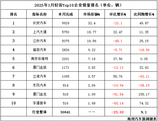 1月轻客销3.1万辆: 大通反超江铃升至第二! 江淮排名上升最快