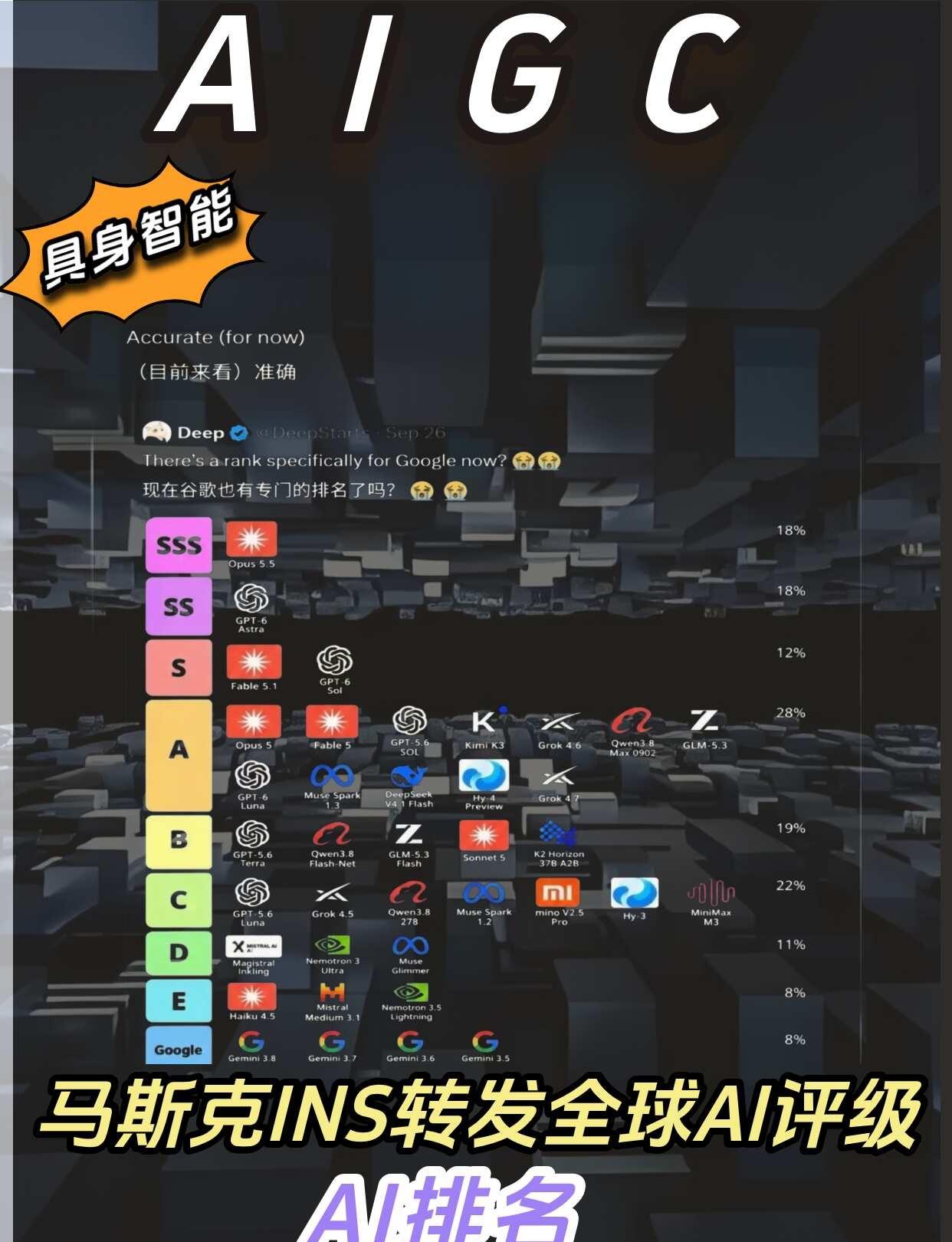 马斯克公开转发全球AI评级马斯克在某公众平台公开转发全球AI评级，并评论非常准