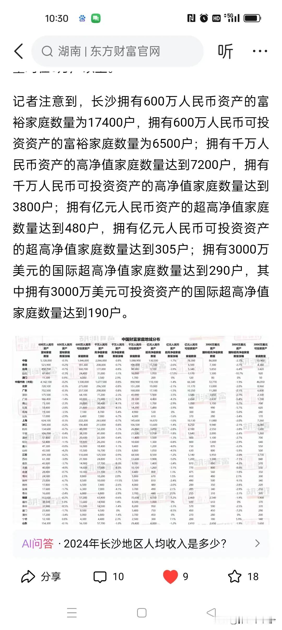 根据最近的胡润富豪榜，长沙600万资产的有1.74万户，而根据第七次人口普查，长