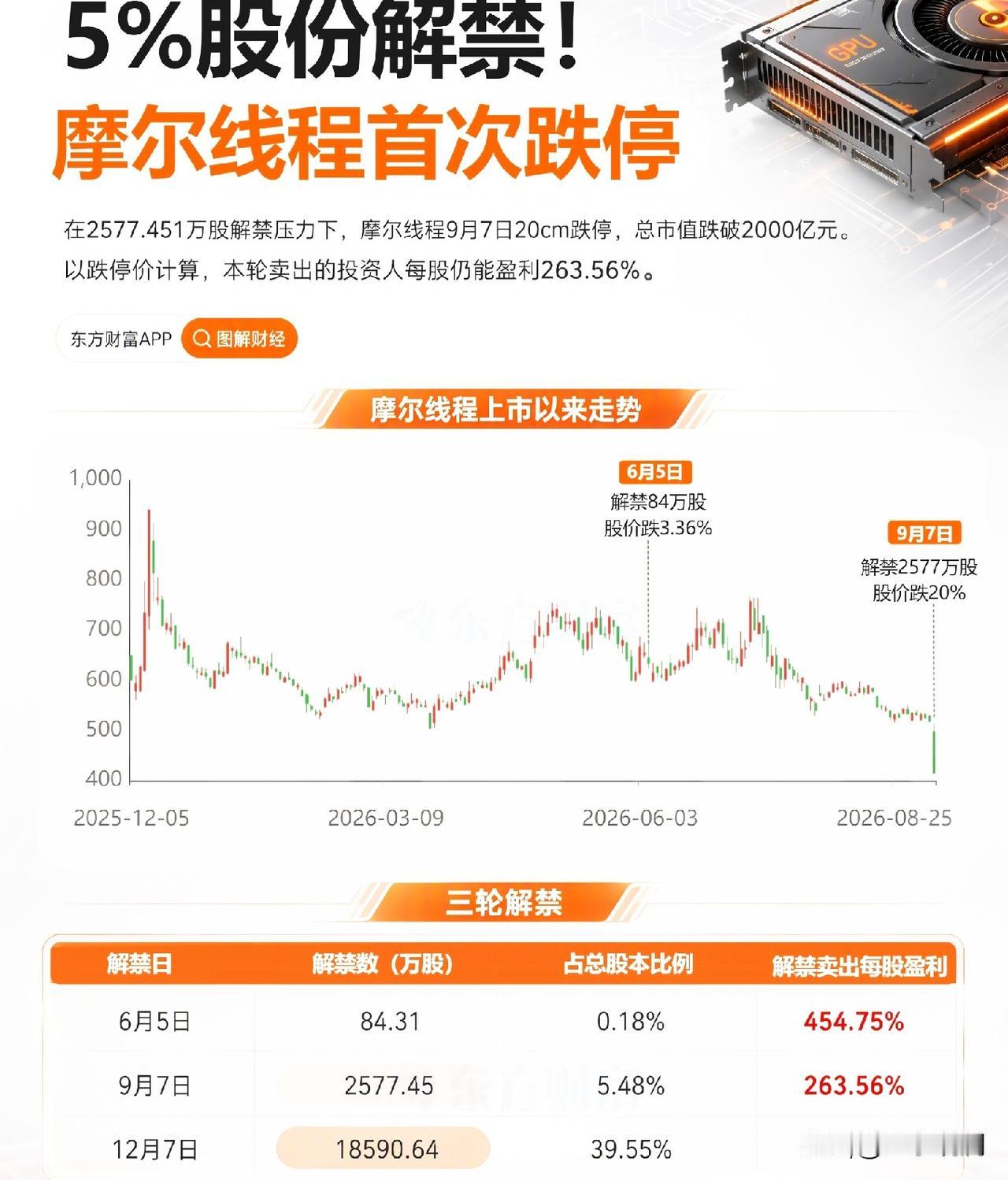 摩尔线程和沐曦，国产GPU两家明星公司，最近都被限售股解禁摁在地上摩擦。摩尔
