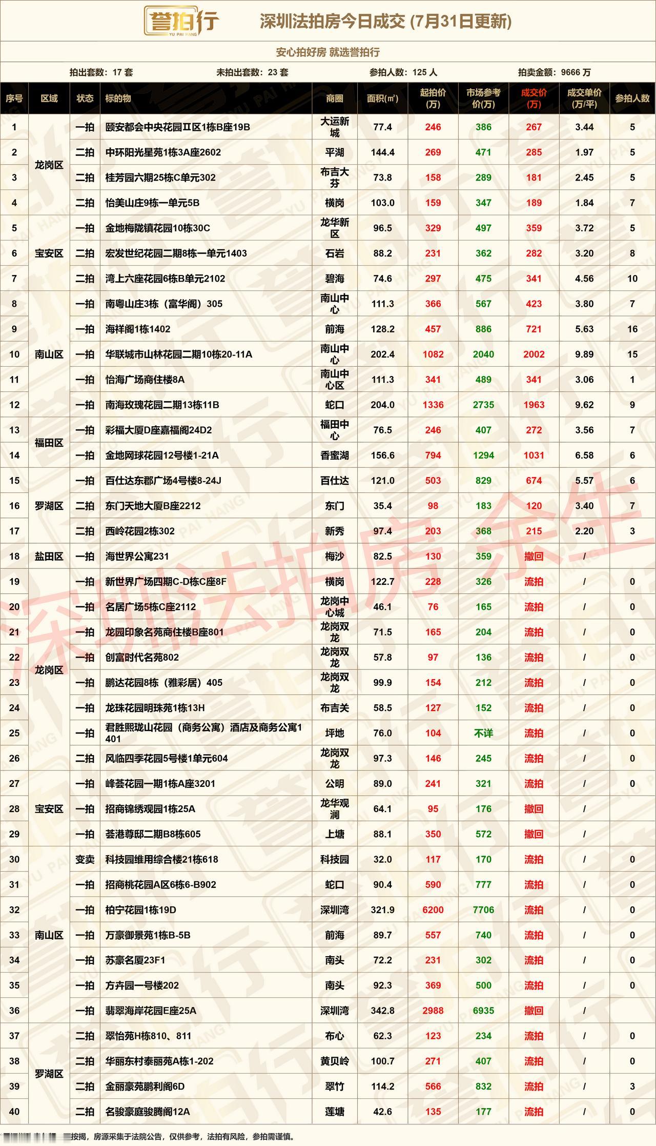 深圳法拍房：7.31成交，好房很火~1、最近深圳法拍捡漏很多，很多从业者/投