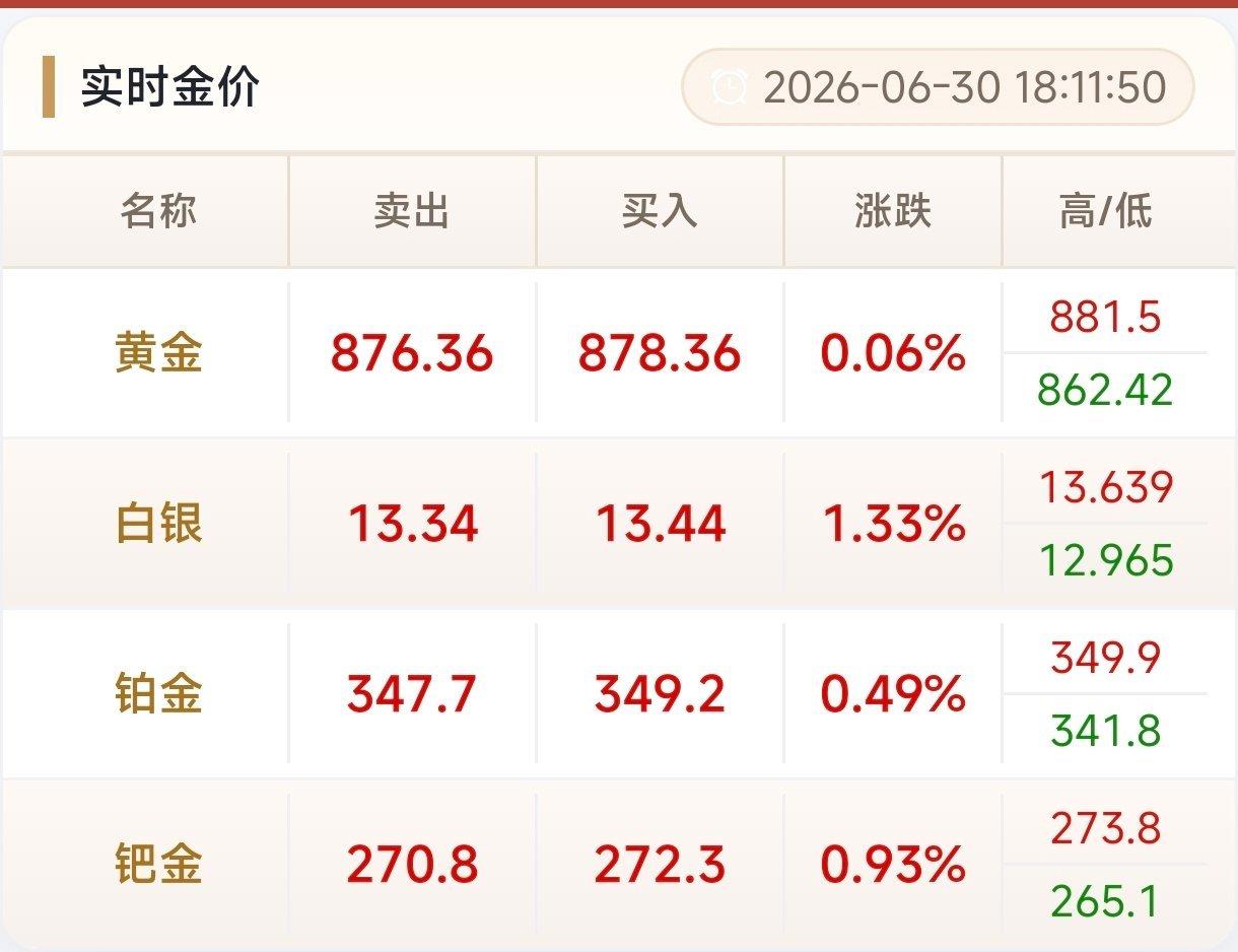 金饰价格崩了，这消息简直炸锅了！老凤祥、周大福、周生生、老庙黄金等品牌，单日每克