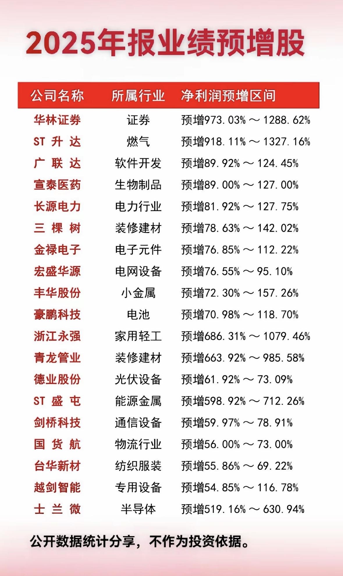 2025年报业绩预报，投资需谨慎！2025年多行业业绩预增亮眼，证券、燃气、