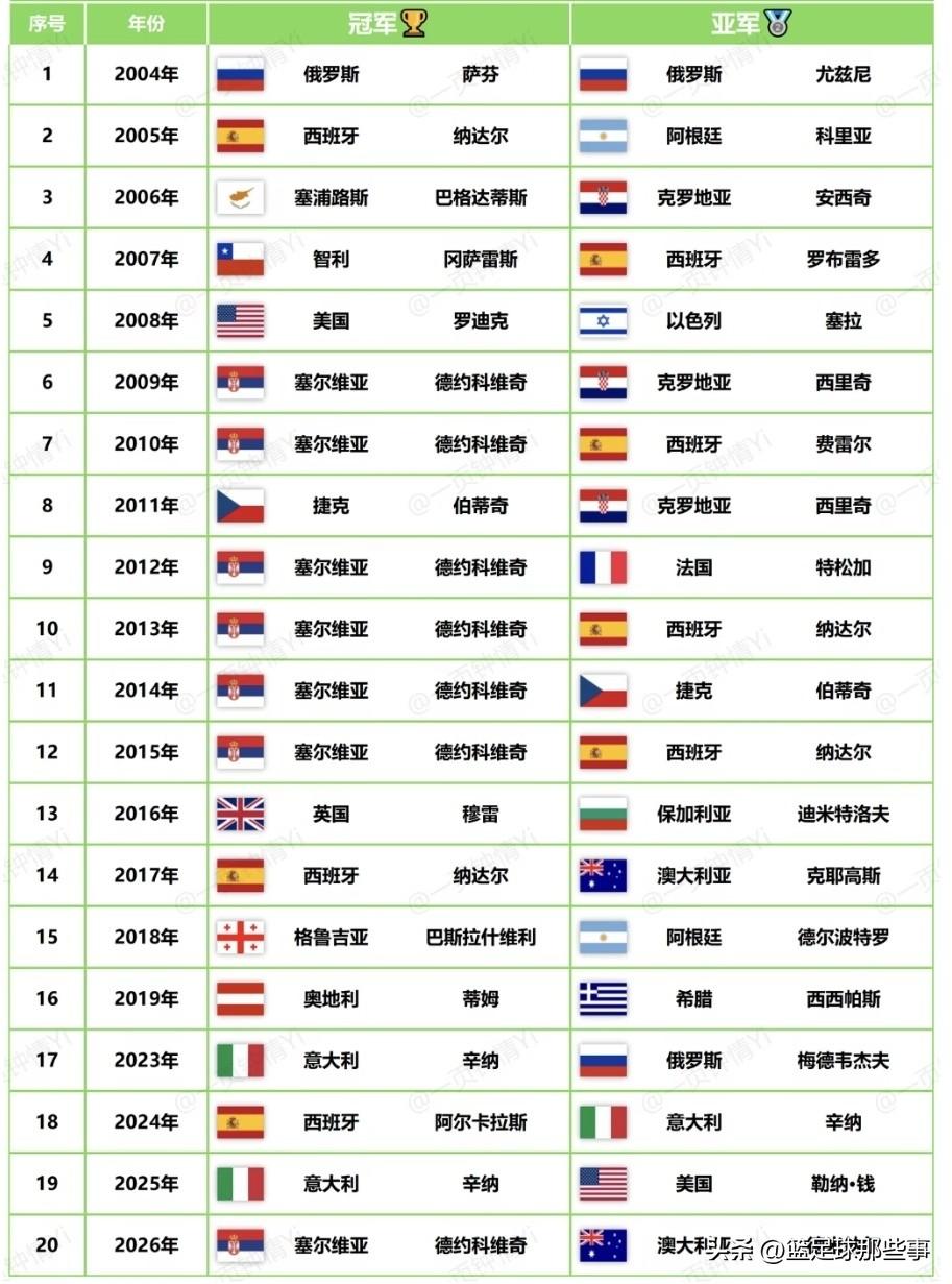 历届中国网球公开赛冠军得主：德约斩获中网个人第七冠，生涯中网战绩34胜0负，职业