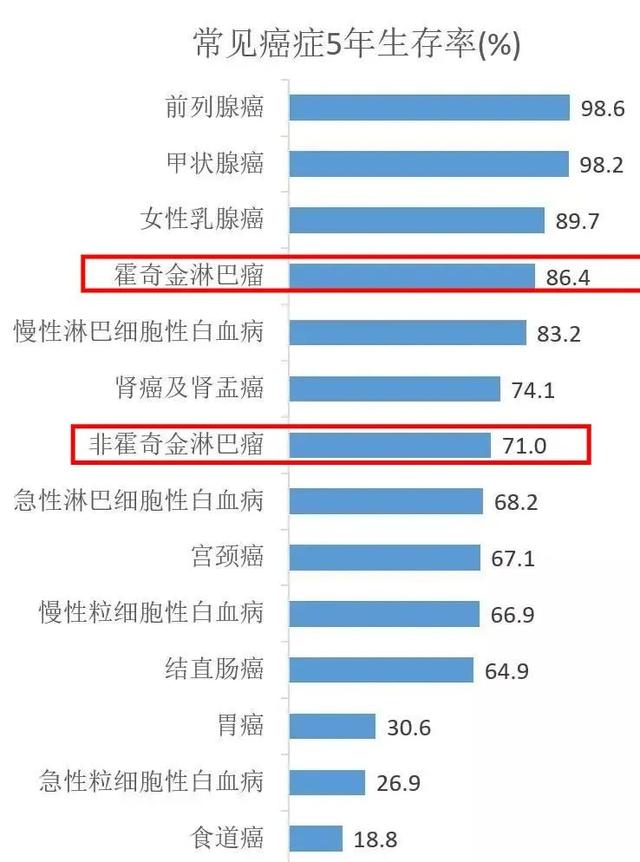 淋巴瘤不是绝症, 治愈率高达90%, 晚期一半以上也能长期生存!