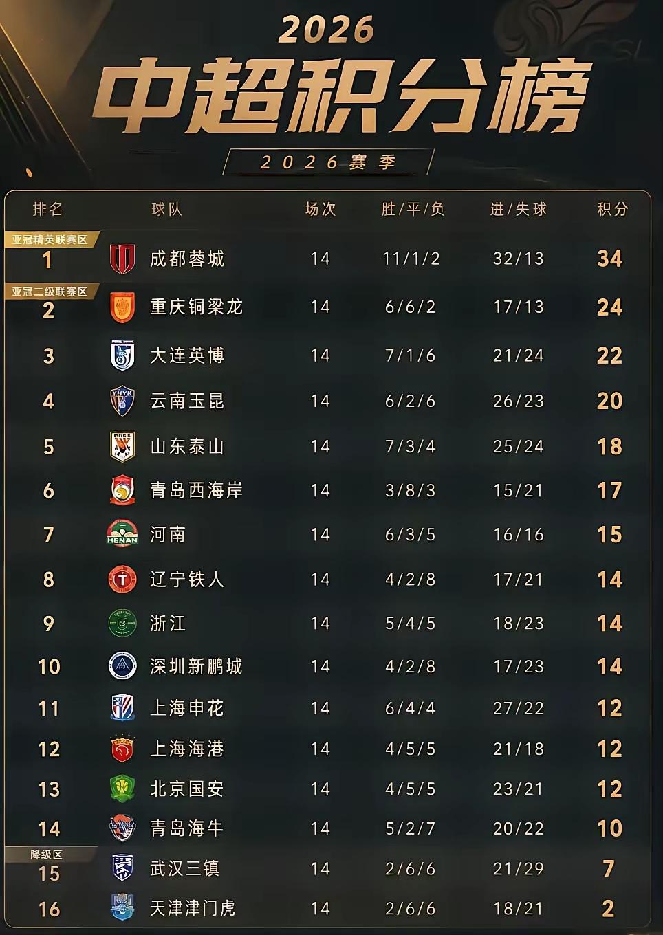 天津津门虎大概率凉了！降级基本上板上钉钉了，14轮仅拿2分，半程马上结束了，于根