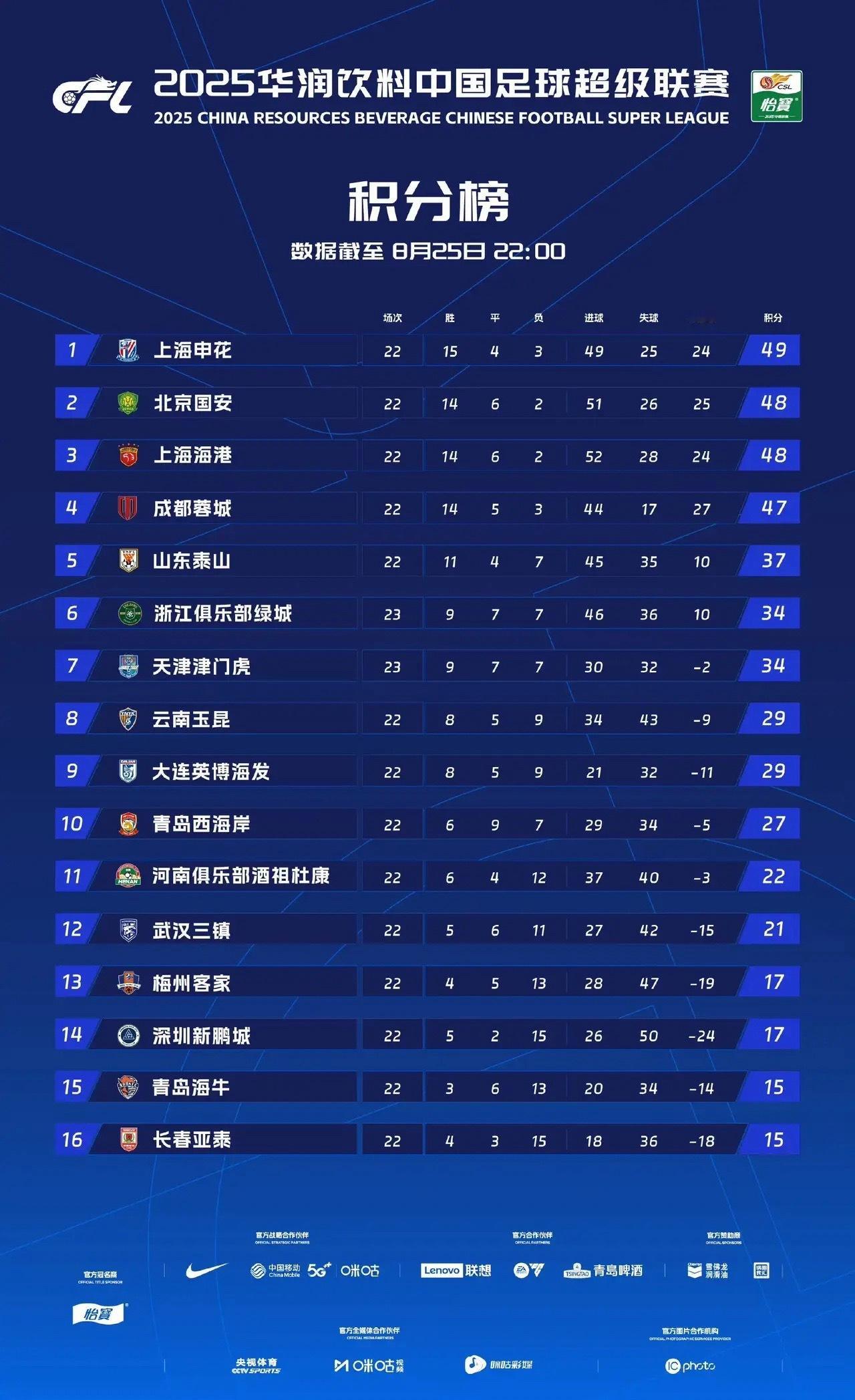 平心而论，本赛季中超联赛这四支球队，夺冠概率如下1、上海申花——40%2、上海海