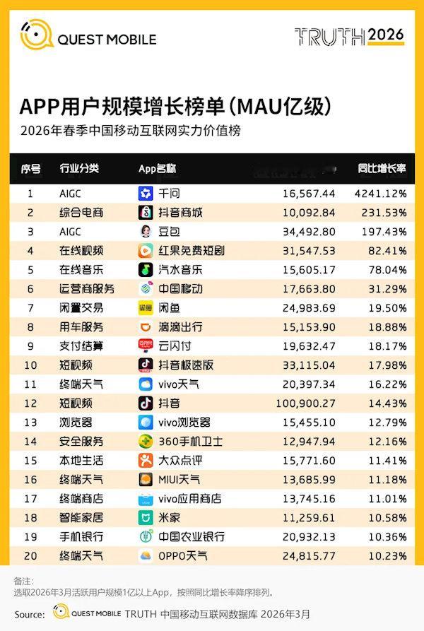 【抖音APP月活破10亿：平均每人每天刷1.5小时以上】抖音月活破10亿Ques