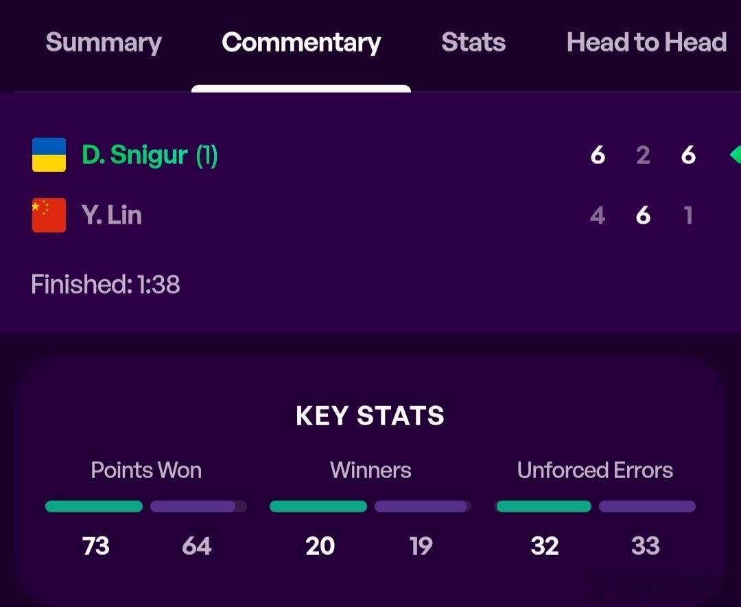 WTA500宁波站🇨🇳资格赛首轮外卡参赛的小将林禹君🇨🇳4-6/6-2/