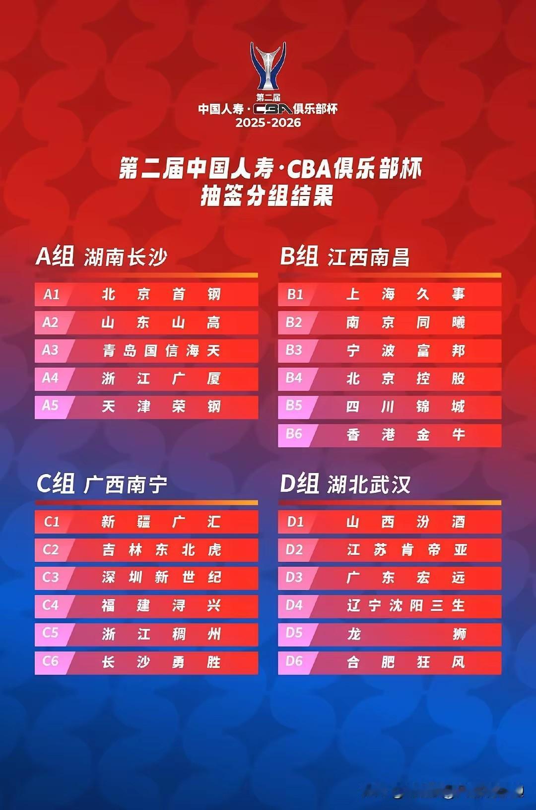 [玫瑰][玫瑰]CBA俱乐部杯赛，8强产生了7强，分别是：浙江方兴渡、浙江稠州金