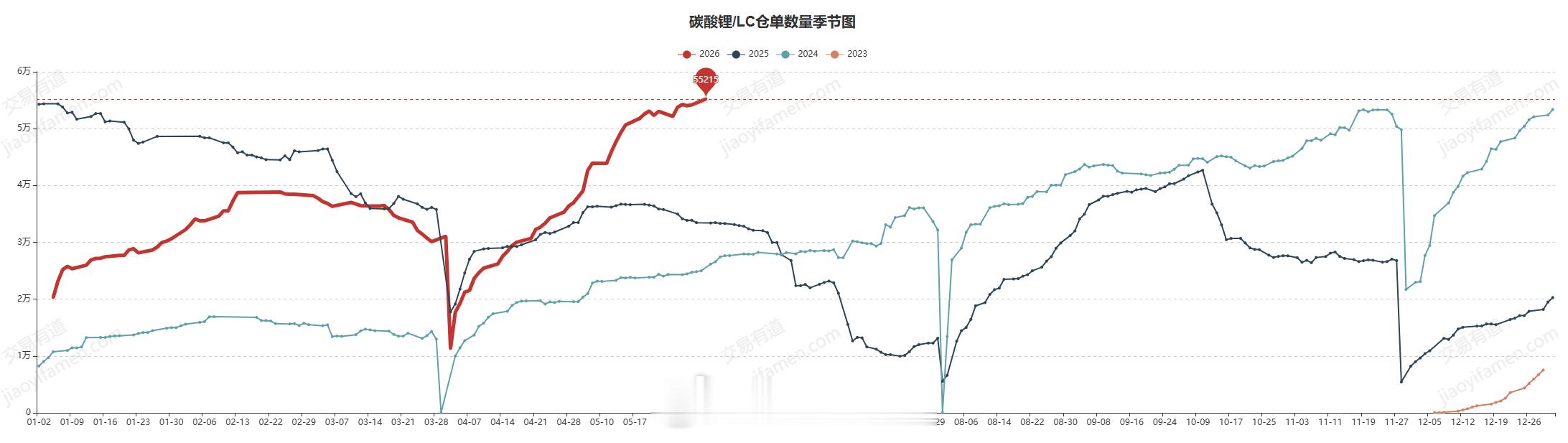6月1日广期所碳酸锂期货仓单55215手，环比上个交易日增加1020手碳酸锂仓单