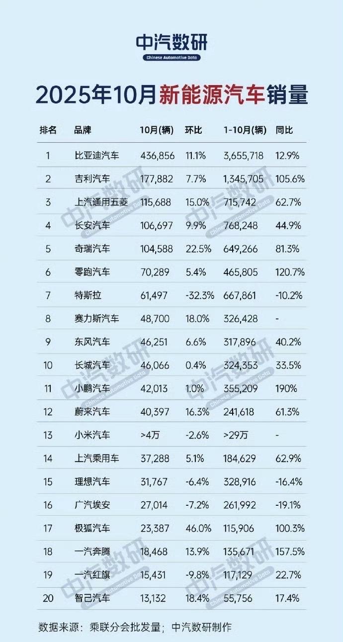 来自中汽数研整理的10月新能源汽车销量排行榜1、比亚迪销量436856辆（1-