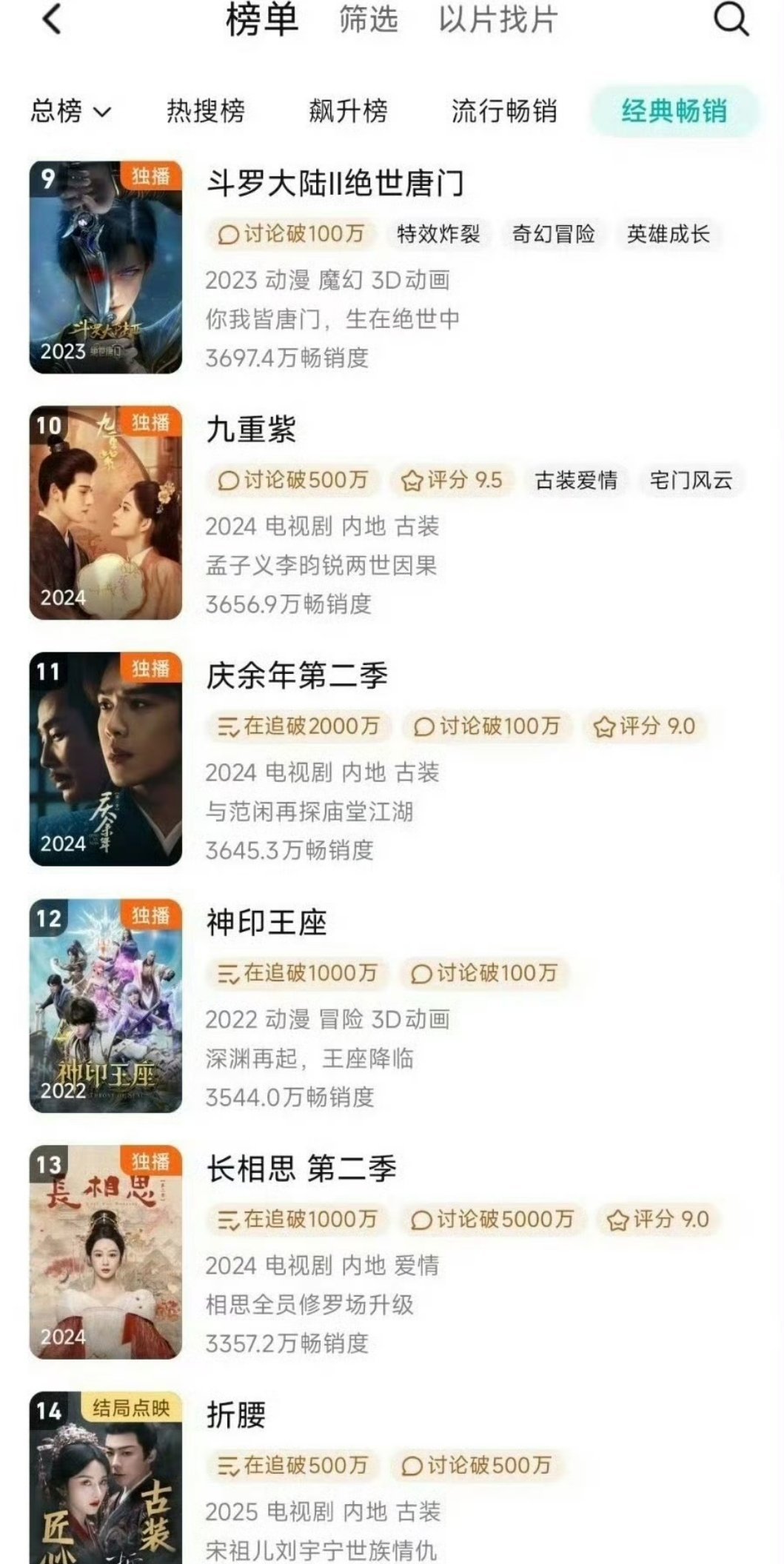 孟子义和李昀锐的《九重紫》长尾效应好强🤩竟然畅销榜第十了，好牛好牛​​​