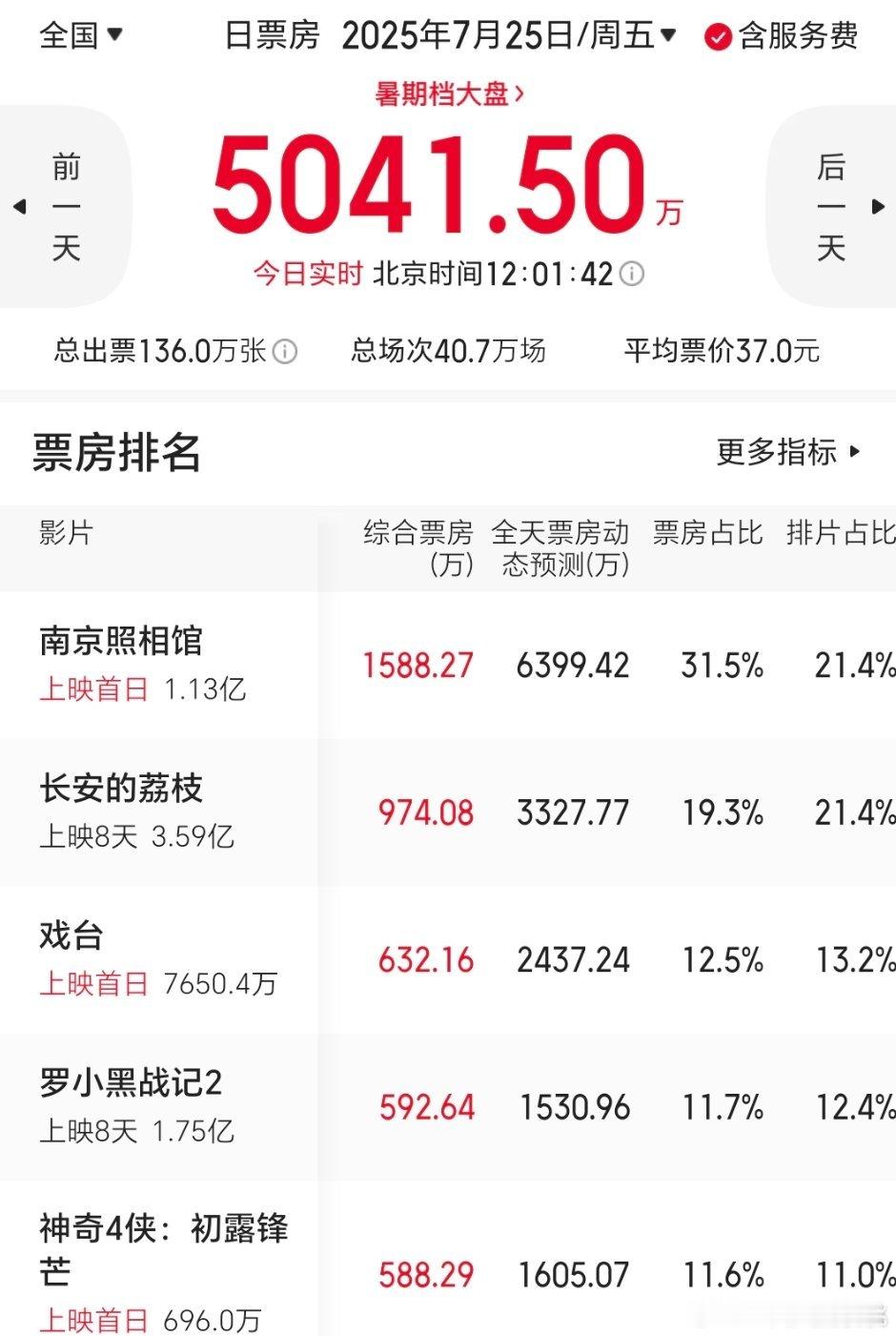 南京上映首日预测6300w，荔枝下调3300w，排片一样，黄金场南京略高南京提档