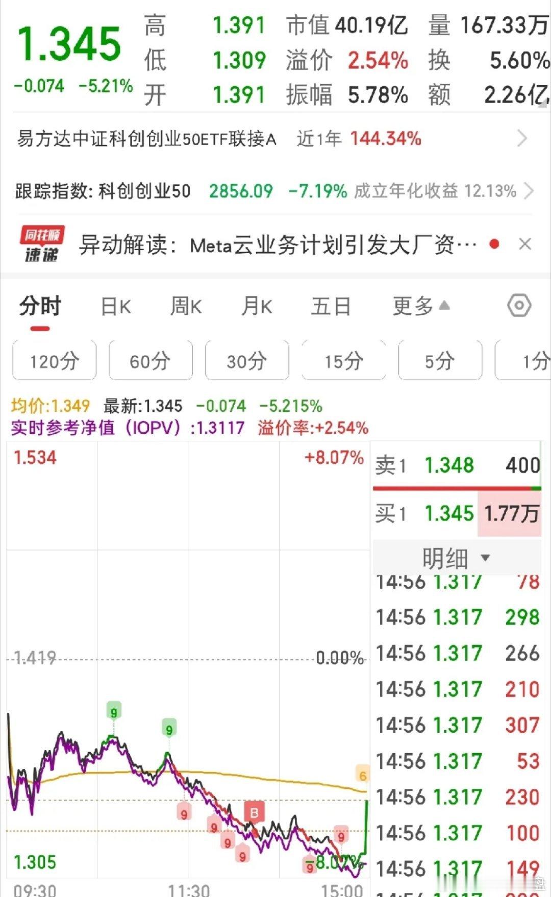 跌就跌吧，反正现在市场按照我的股票算也就2800点而已，现在指数暴跌了还有400