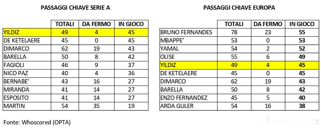 除了是那些凭借运球和射门“独自”创造机会最多的球员之外，伊尔迪兹是意甲联赛排名第