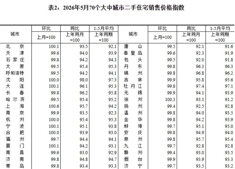2026年5月，一线城市的房子，新房和二手，都涨了。新房这块，整体比上个月涨