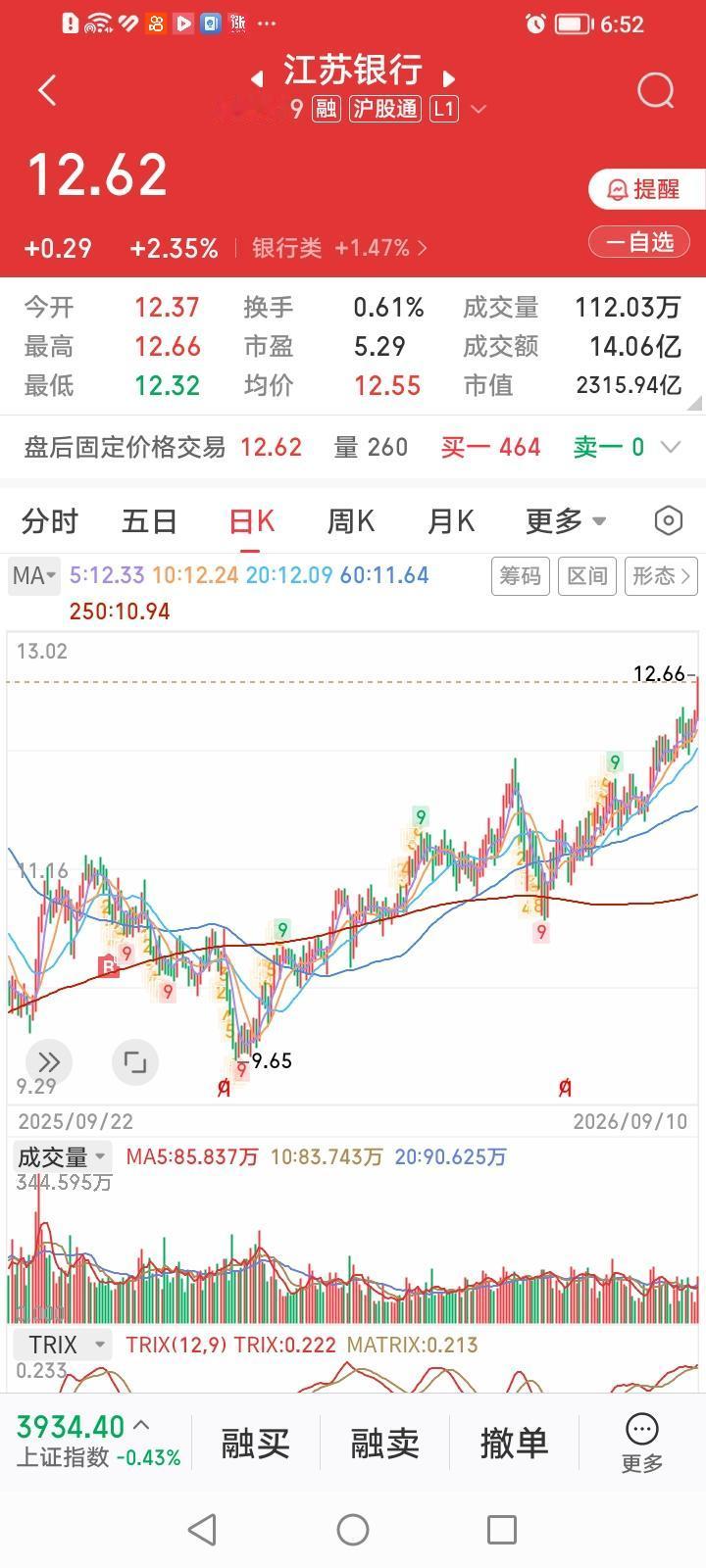 太寸了！今天挂了个12.67元卖出江苏银行的卖单，江苏银行股价竟然最高冲到12.