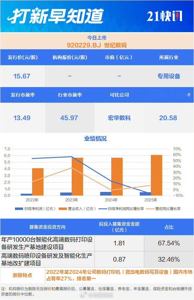 【#两大龙头股上市#】9月22日，有两只新股上市，分别为创业板的中塑股份（301686.SZ），以及