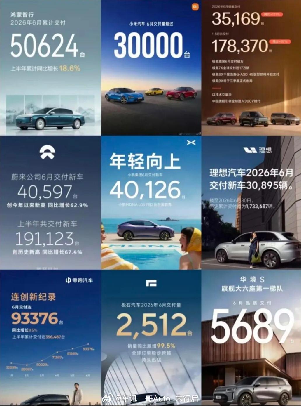 近日，比亚迪6月份销量数据公布，腾豹科技55959辆，拿下了高端品牌销量榜第一，