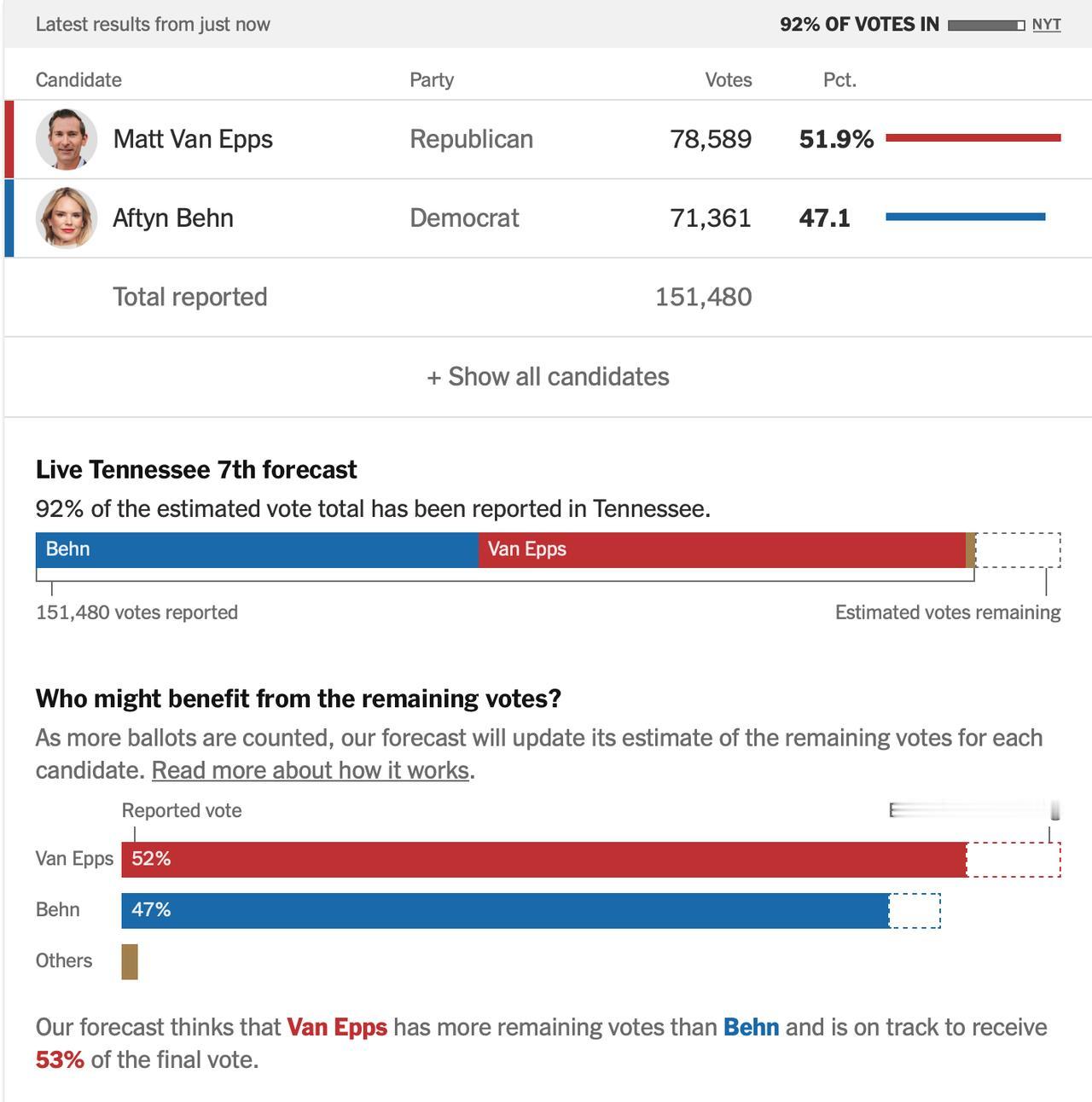 田纳西州第7选区的特别选举被视为检验特朗普与共和党政治风向的又一指标。目前计票接