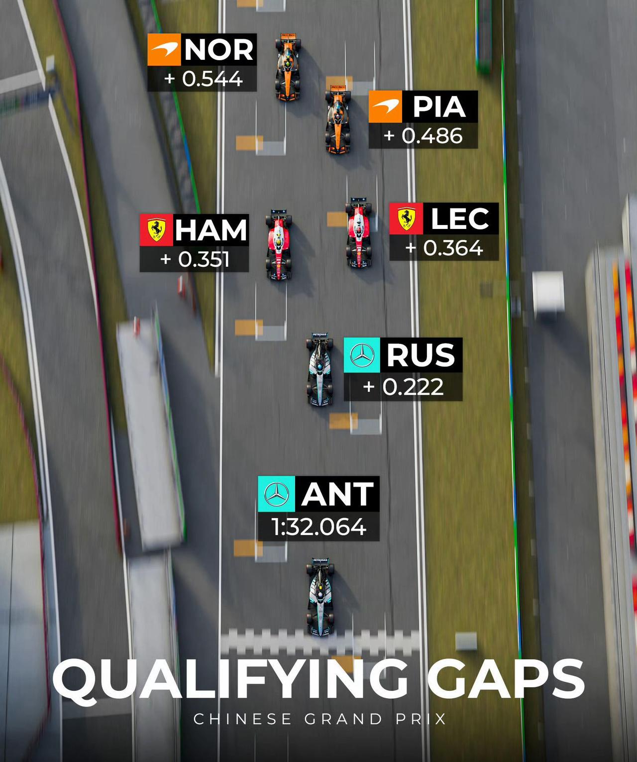 都散了吧，今年的F1看来是在陪梅奔练车！中国大奖赛冲刺赛包揽冠亚军，正赛排位赛又