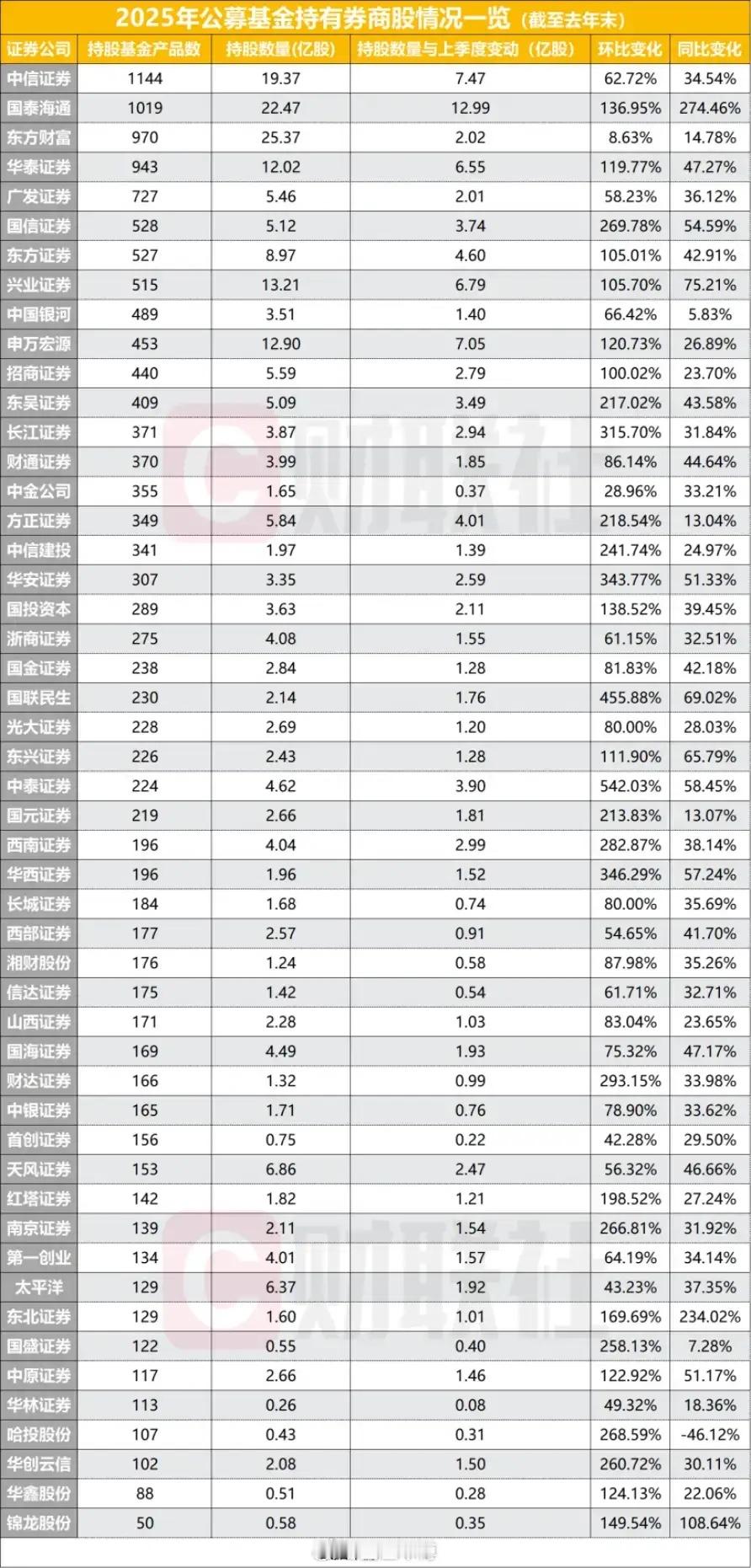 公募基金已经抢先布局券商股。中信证券一季报业绩增长，唤醒券商股价值重估，其实公募