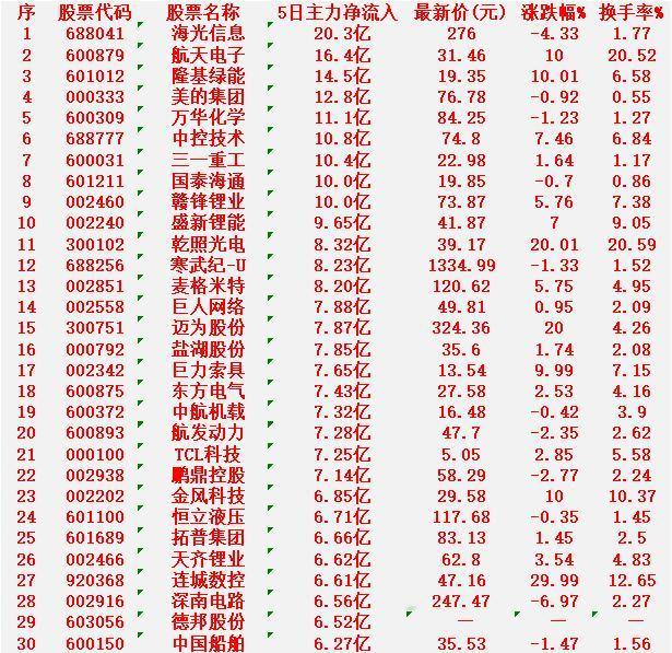本周，整个市场“主力资金净流入”的30名单一览!海光信息：5日主力净流入2