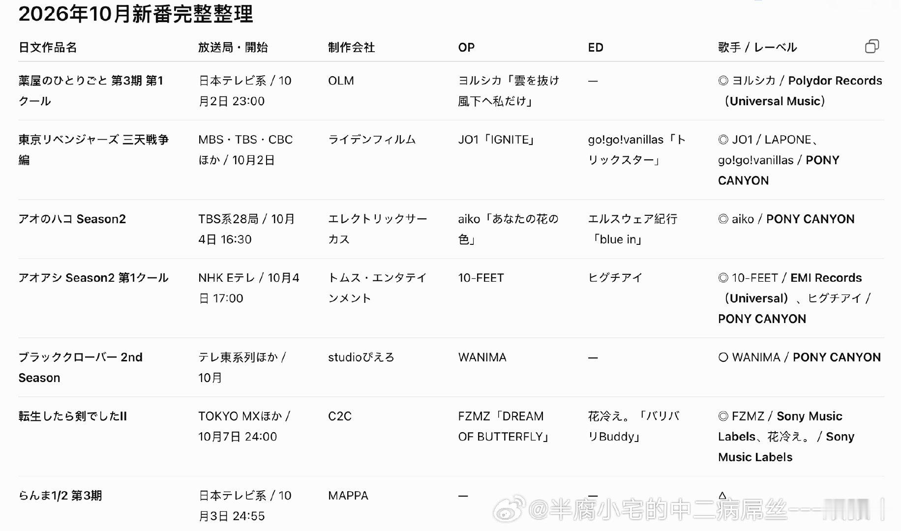 让G老师帮我整理了一下10月新番的信息（只截了上面一小部分），目前环球的就只有「药屋」，而且剩的位置