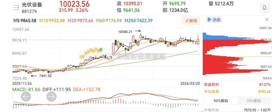 3.23技术交易热门股票点评+风口1、云南锗业：一字涨停，连板预期2、宁波建工：