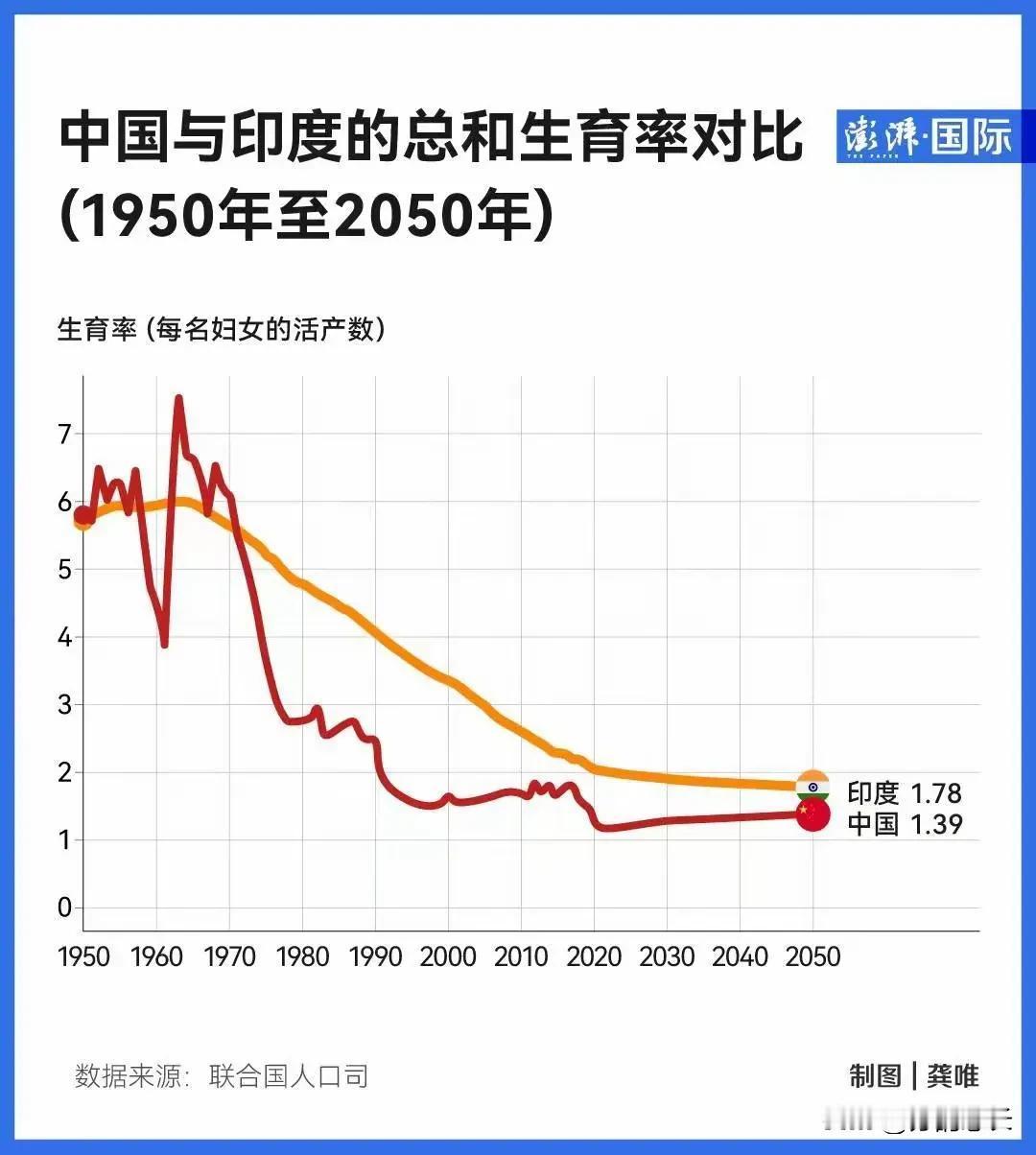 同为14亿人口，中国为人口增长发愁，印度同样为人口增长发愁。不同的是中国愁的