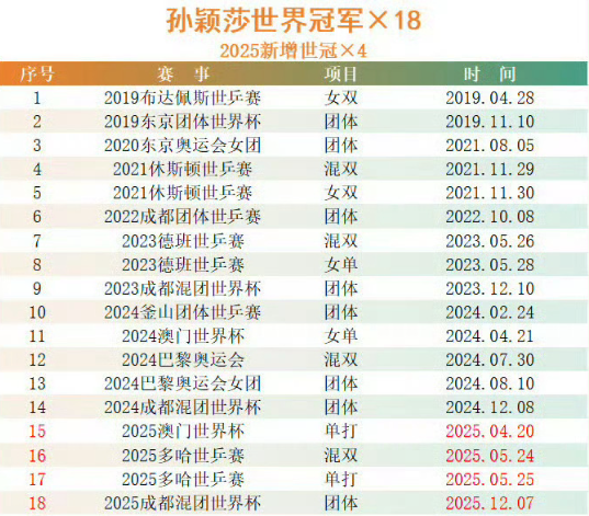 国家体育总局官网发布2025年我国运动员获世界冠军统计，2025年国乒共获6冠，