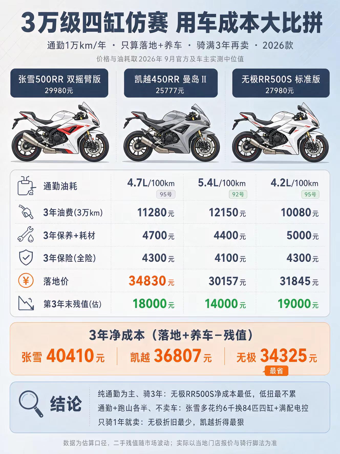 3万四缸仿赛通勤3年，无极最省张雪最猛，你选谁？张雪500RR凯越450RR曼岛II无极RR500S
