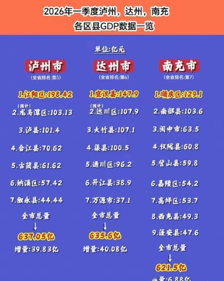 以前是南泸达，现在是泸达南，而且泸州和达州的距离非常短，如此胶着的局面也很有意思