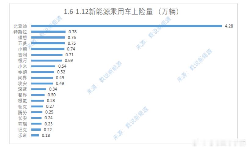 不等理想的周榜了，先看看上周上险量的数据：比亚迪42.8k特斯拉7.8k理想