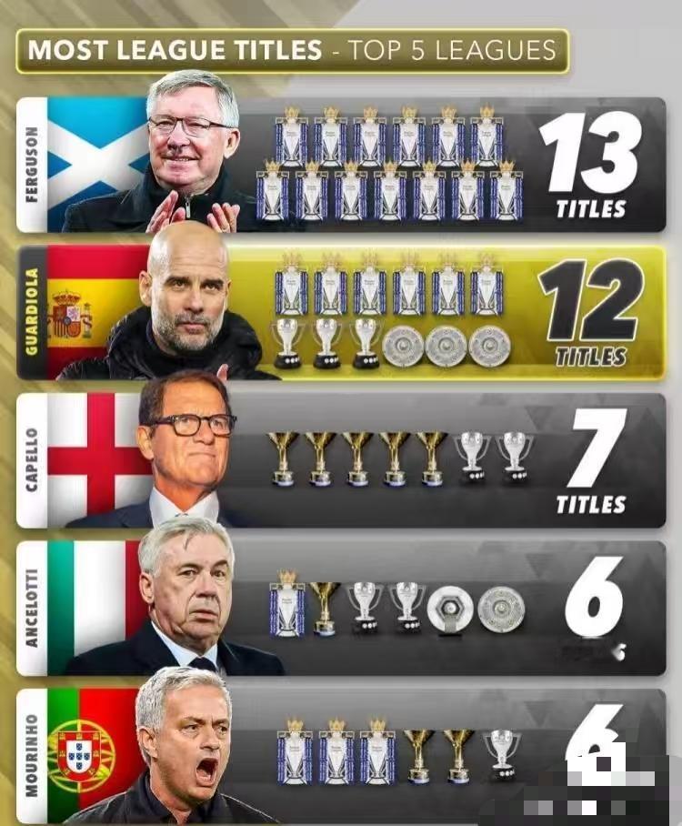 五大联赛主教练冠军排行榜。这么看来，瓜迪奥拉确实厉害，超越弗格森只是时间问题，