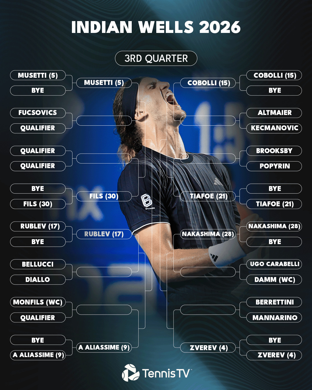2026赛季ATP印第安维尔斯大师赛男单签表出炉，没有中国球员进入IW男单正赛，