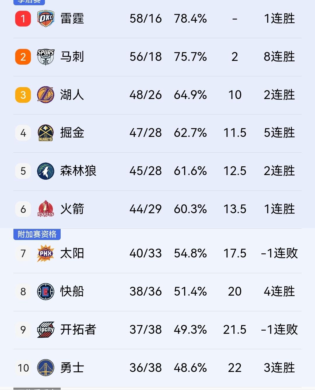 马刺7人得分上双127-95大胜雄鹿，余下对手来看，超越雷霆并非不可能！在刚