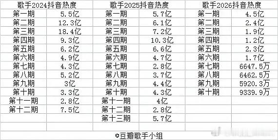 歌手今年特别特别惨淡，之前“歌手”这两个字可是金字招牌，歌手们都以能上此节目为荣