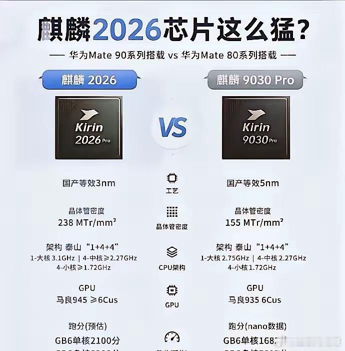 2026年的麒麟芯片简直太猛了！华为麒麟2026对标骁龙8E5意义重大。先看看2