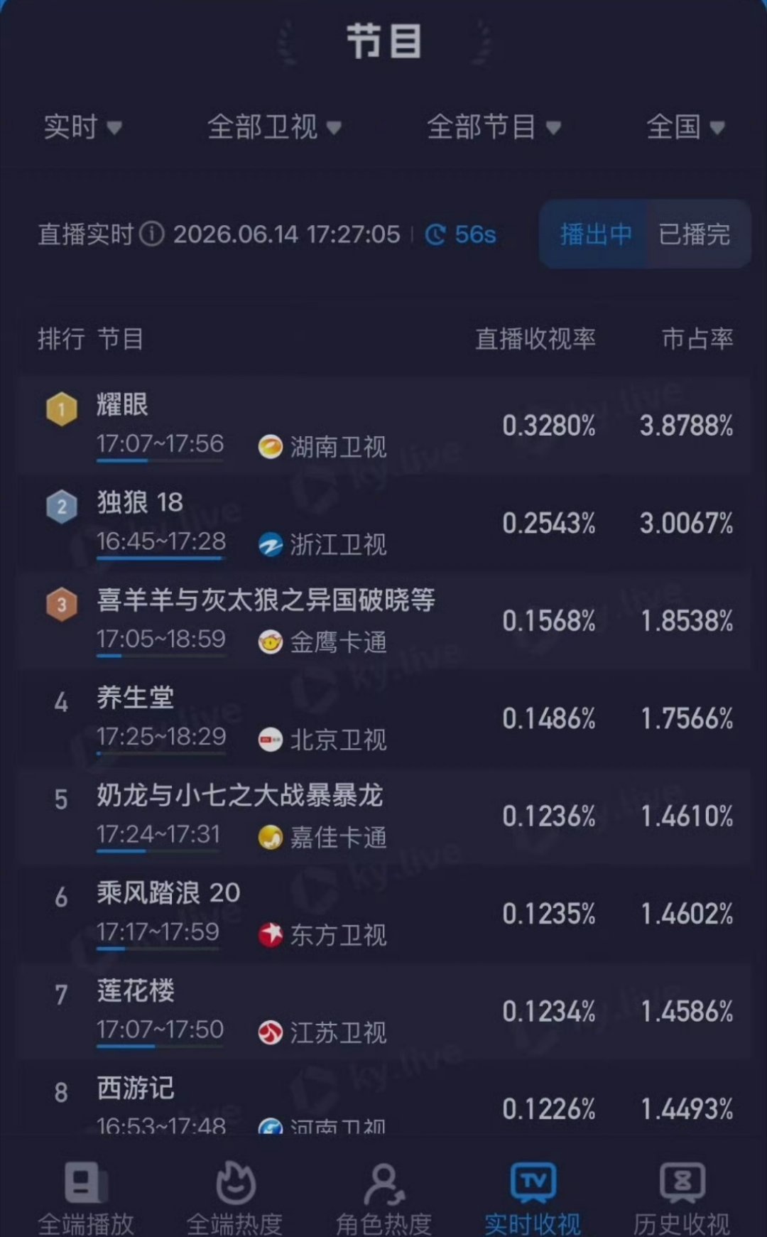 李昀锐耀眼上星湖南卫视省级卫视冠军！全集有广，小林还自带广110s+，小林邢武