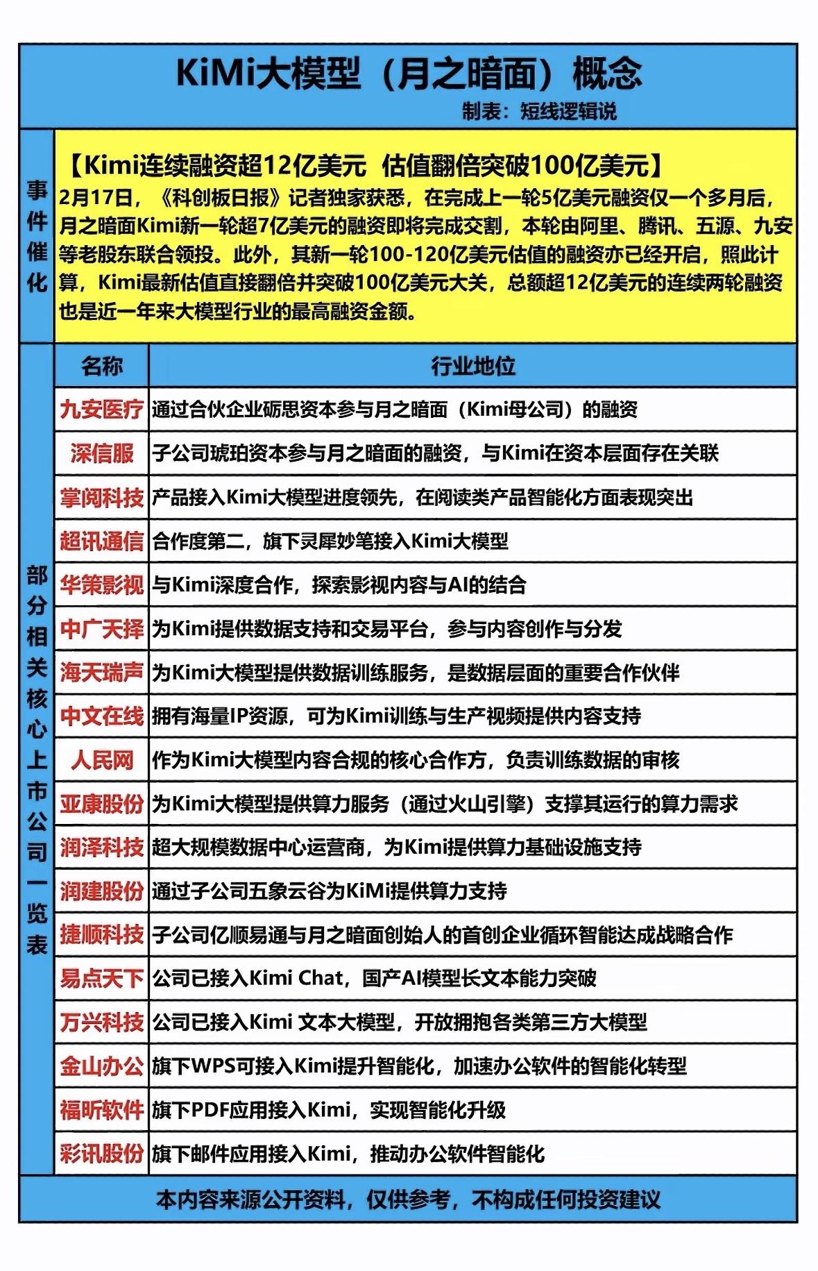 KiMi大模型这波操作简直太猛了，融资超12亿美元，估值还突破100亿美元，妥妥