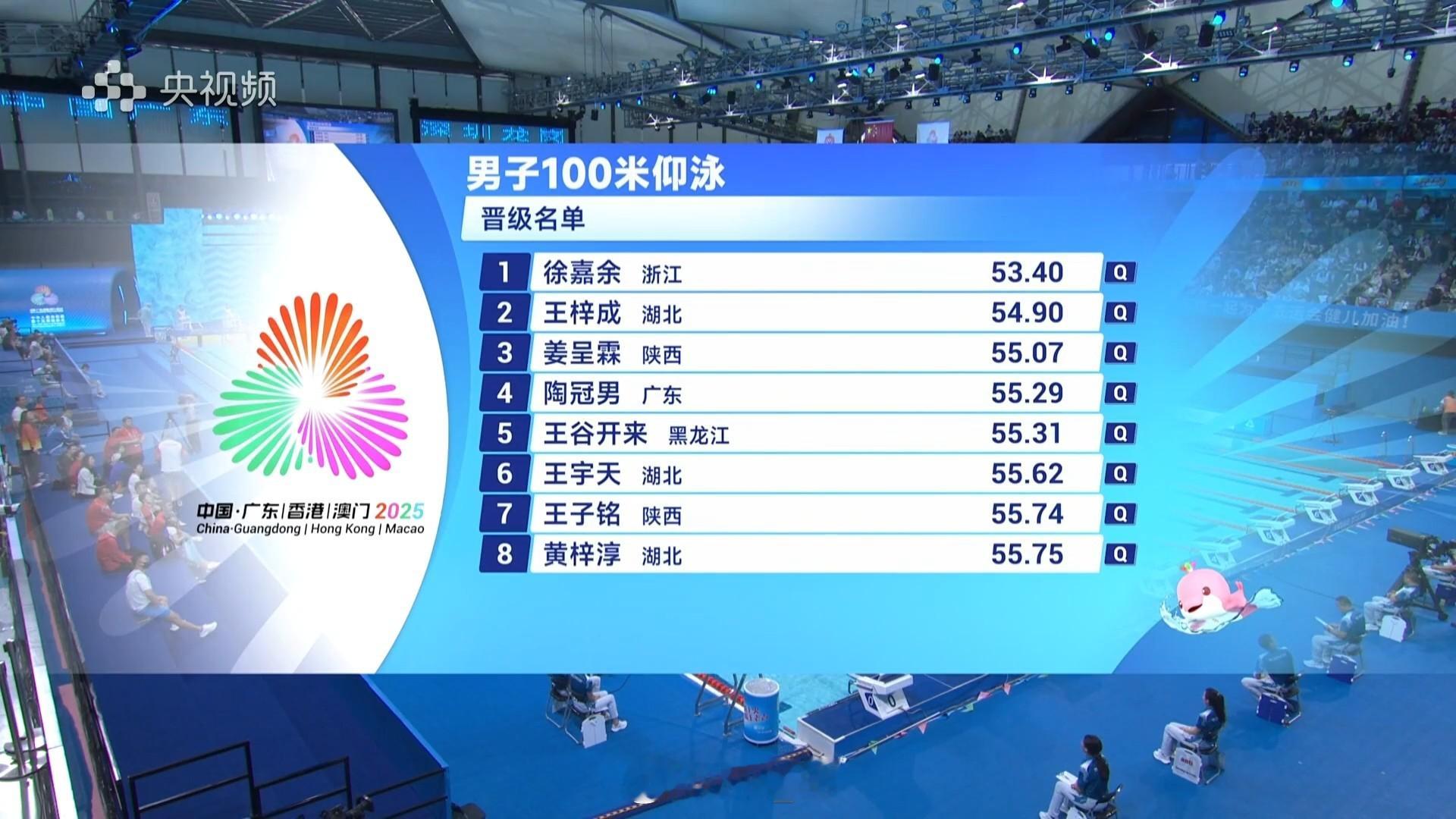 第十五届全国运动会男100仰预赛徐嘉余53.40王梓成54.90姜呈霖5