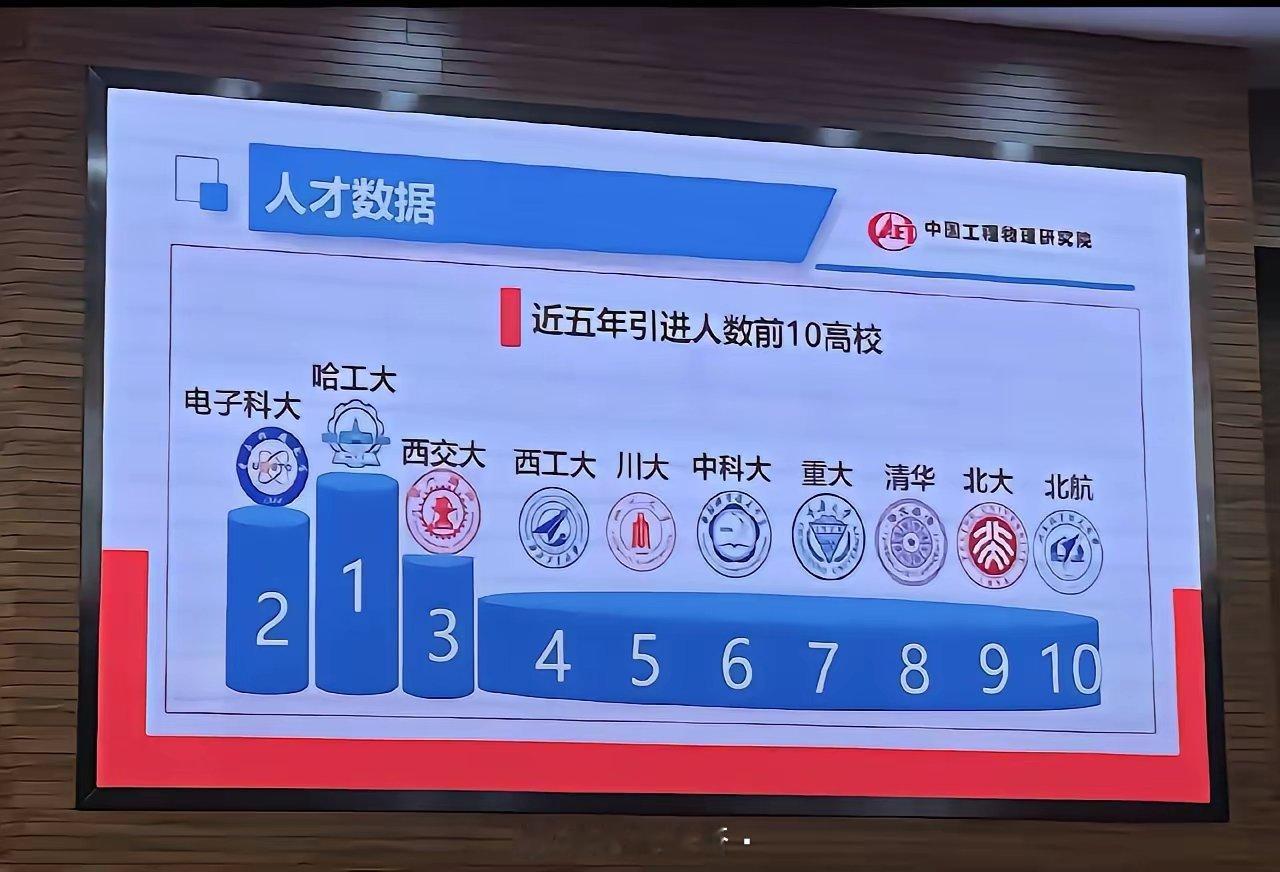 哈工大很受欢迎在意料之中，没想到电子科大能够高居第二，说明人才培养非常不错。西安