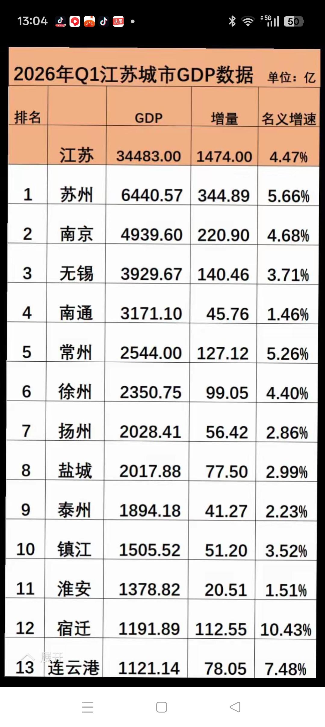 淮安尽管一季度GDP名义增速只有1.51%，在苏北5市倒数第一，但苏中南通的增速