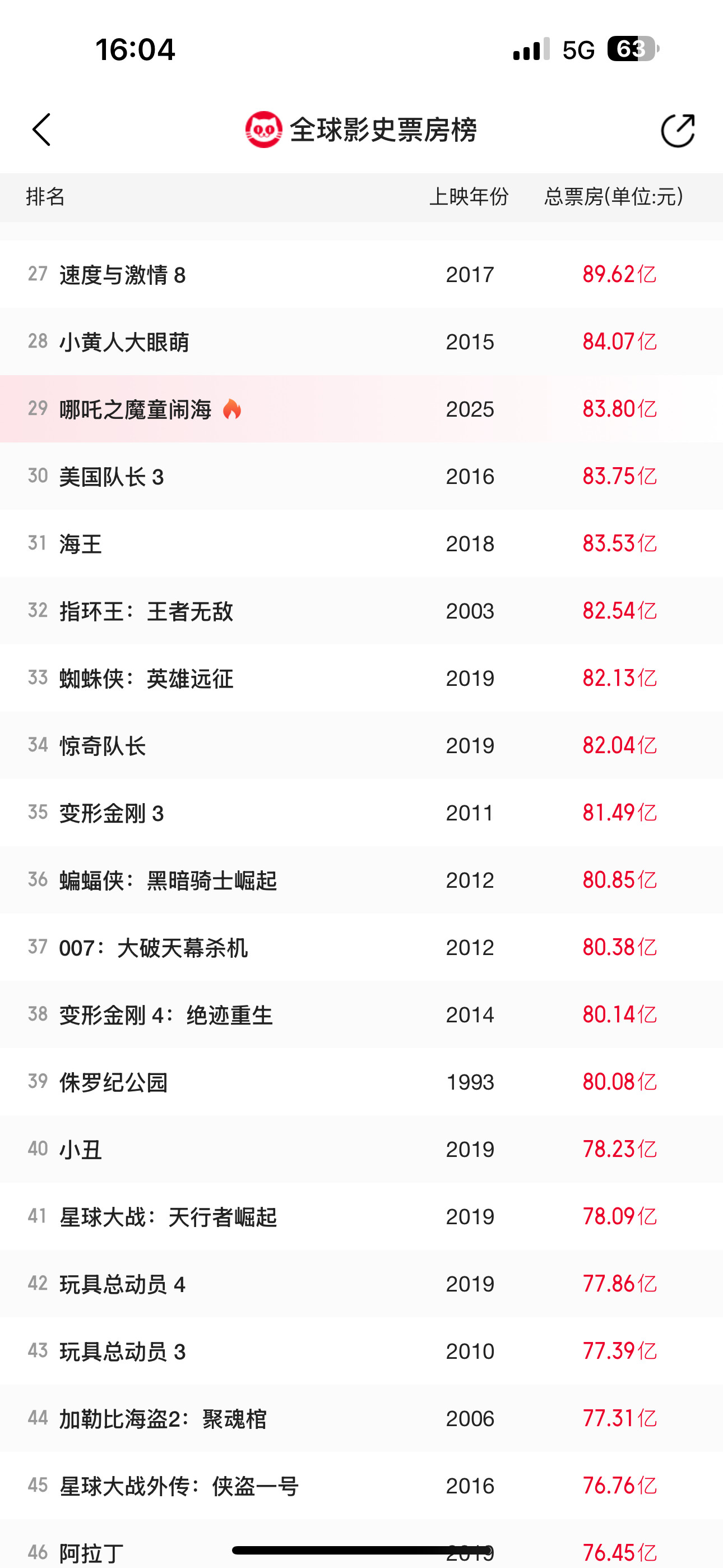 哪吒2破83亿恭喜哪吒魔童闹海票房破83亿！全球影史票房进入前30名，目前29