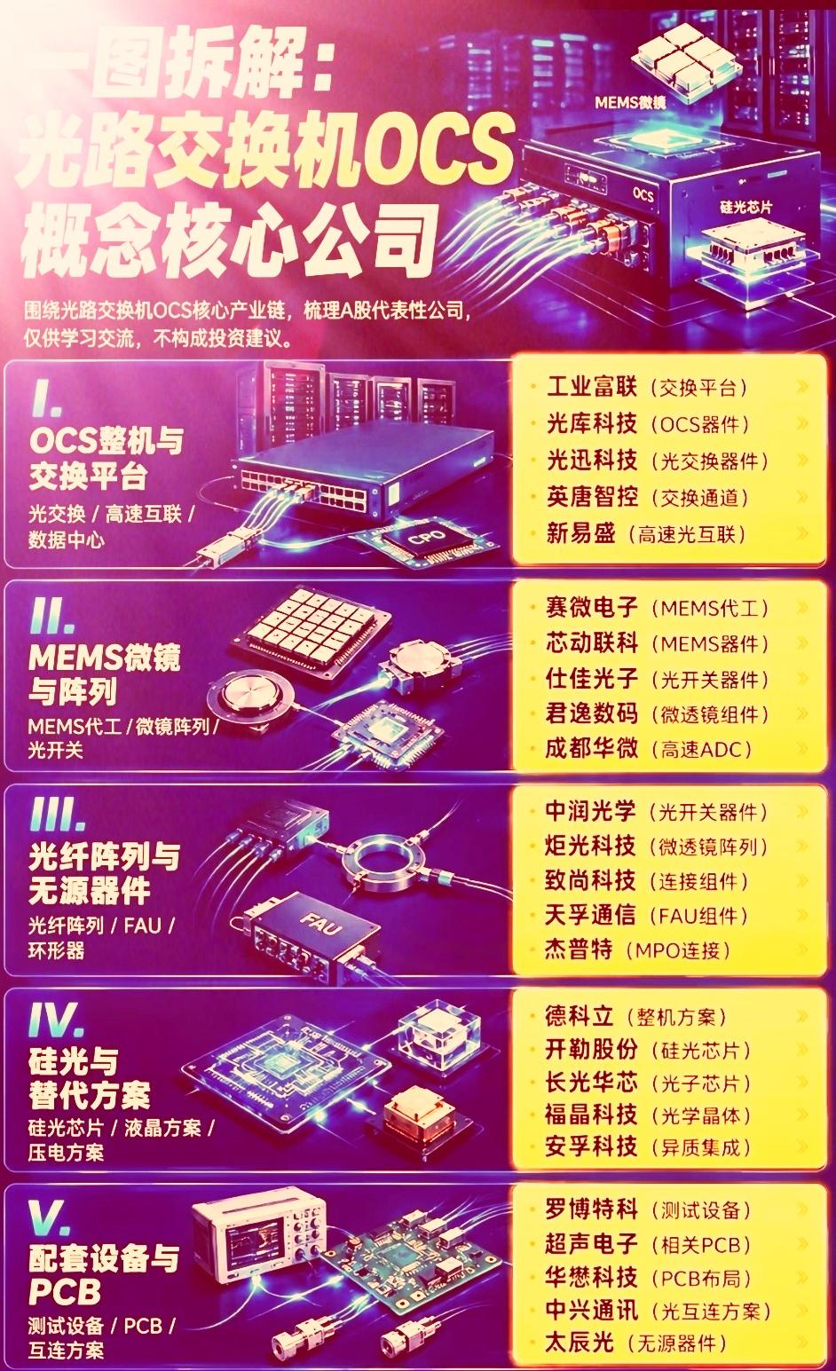 周五OCS（光电路交换机）因‌英伟达拟在Scale-across层引入该技术而引