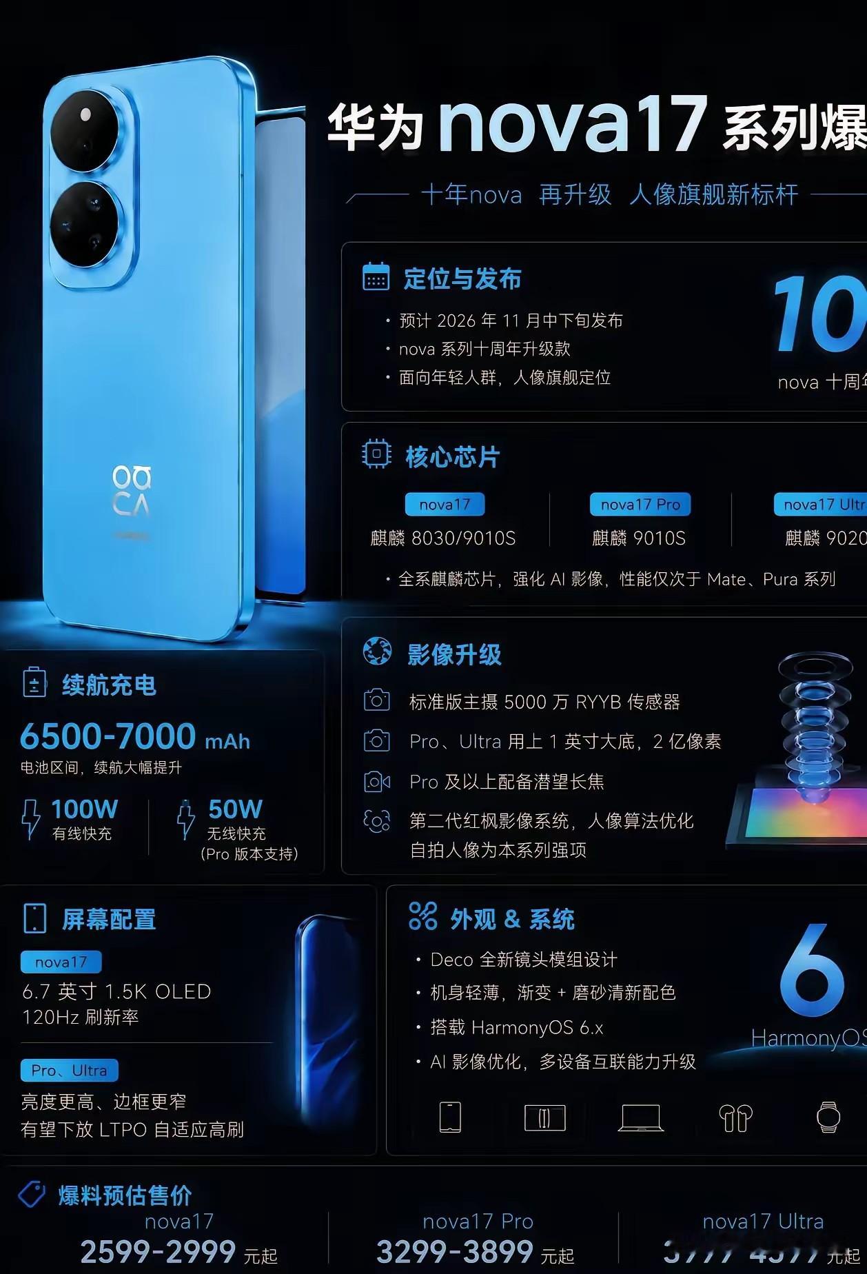 十周年大招！华为Nova17全系麒麟芯片，11月来袭，人像旗舰定价要杀疯？不少年轻人换机都会遇到两难